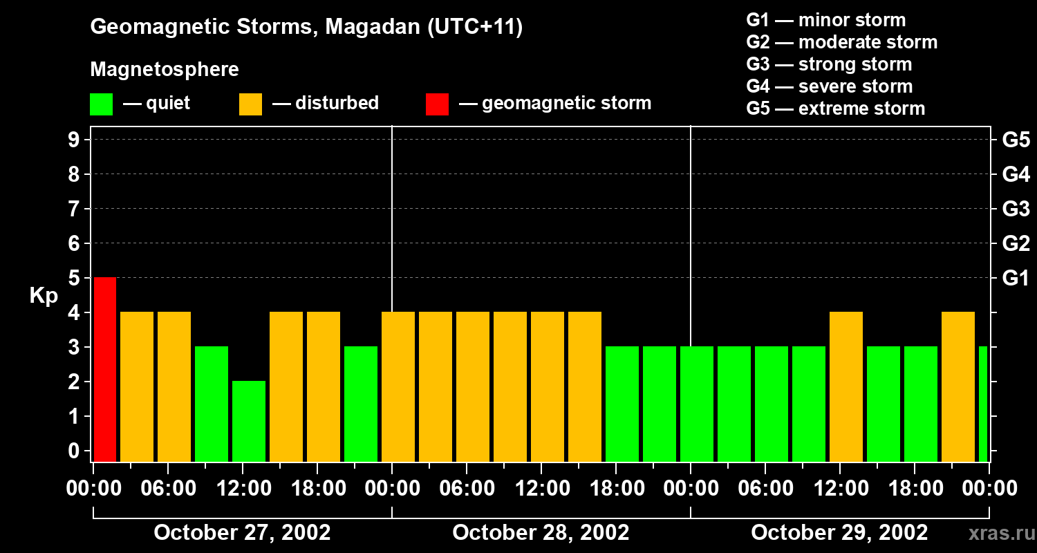 Changes in the geomagnetic index Kp