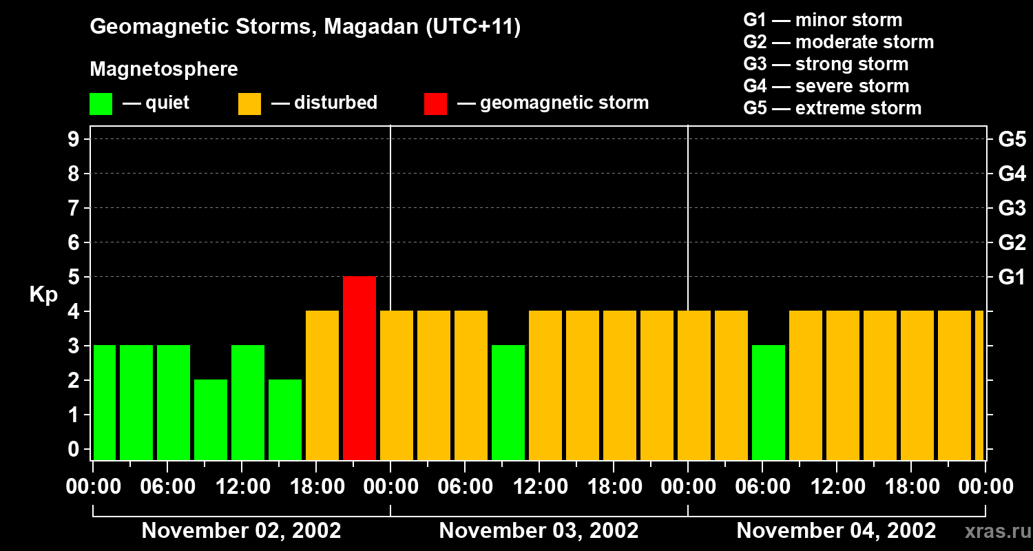 Changes in the geomagnetic index Kp