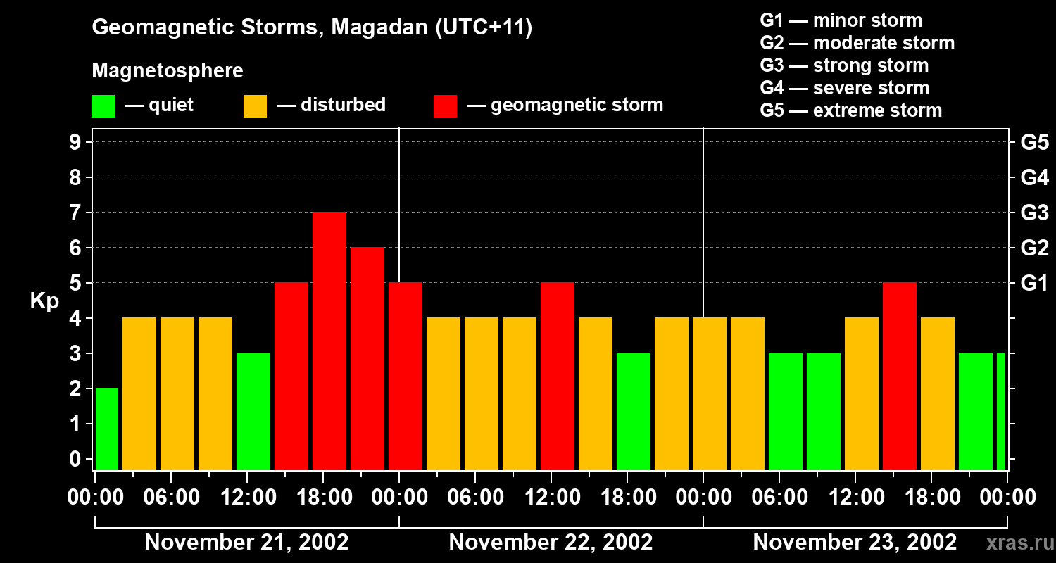 Changes in the geomagnetic index Kp