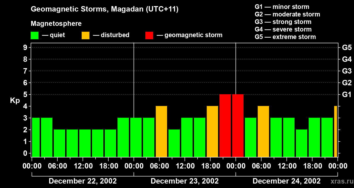 Changes in the geomagnetic index Kp