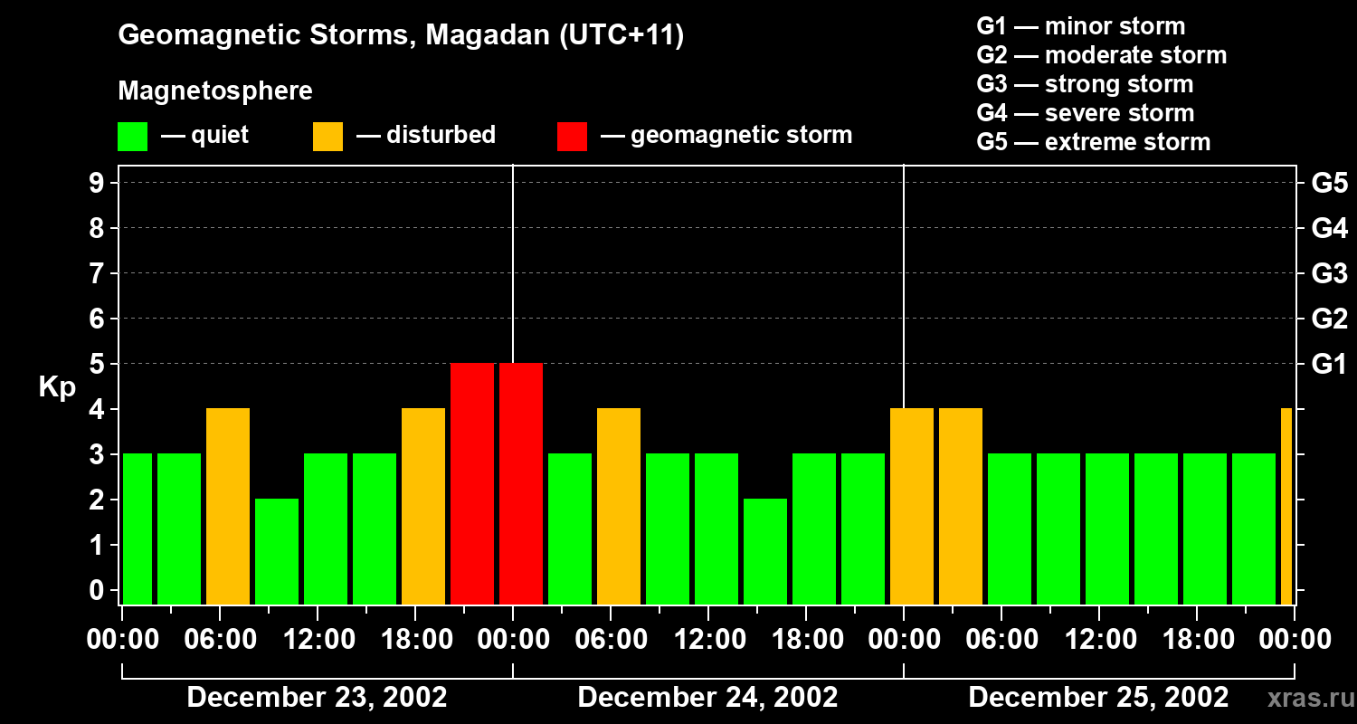 Changes in the geomagnetic index Kp