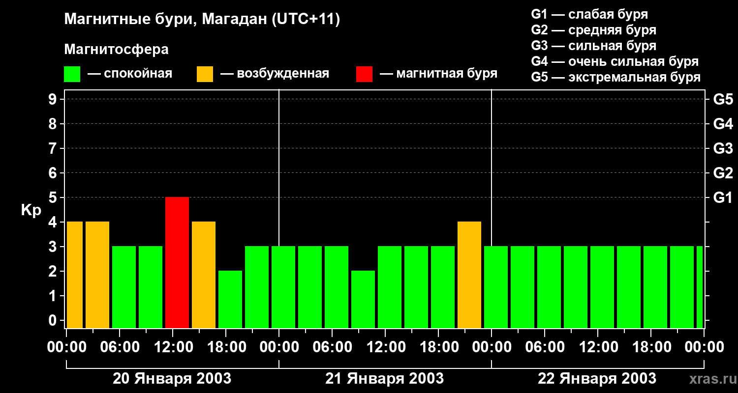 Изменения геомагнитного индекса Kp