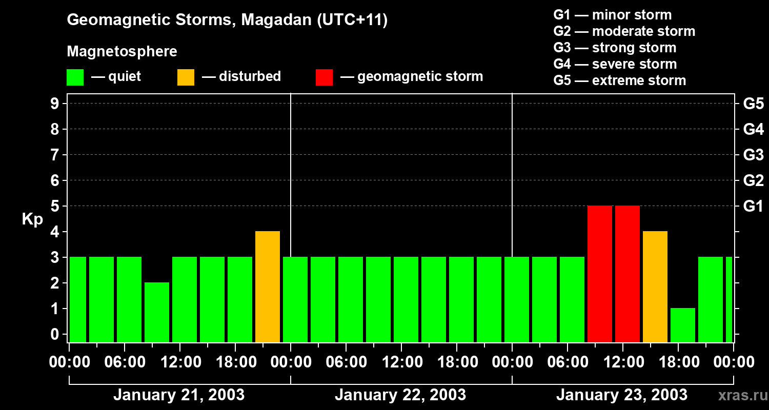 Changes in the geomagnetic index Kp