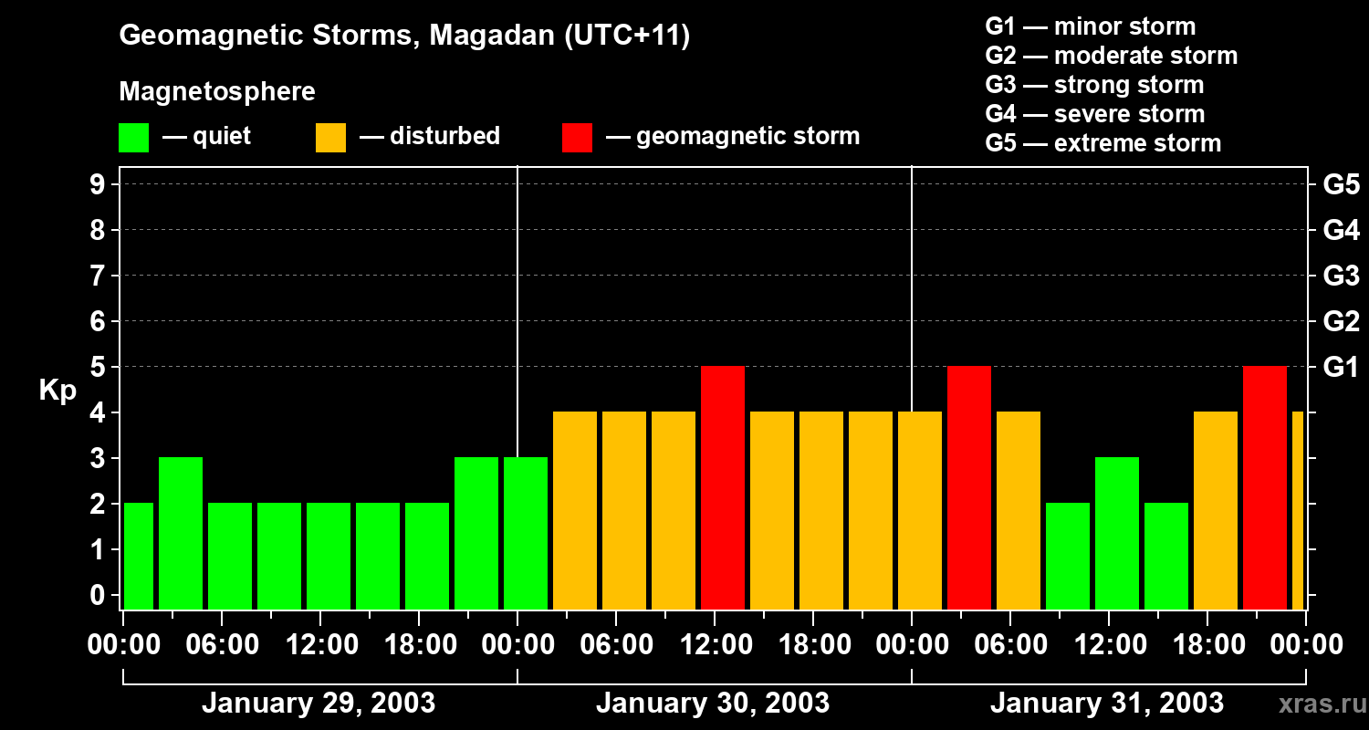 Changes in the geomagnetic index Kp