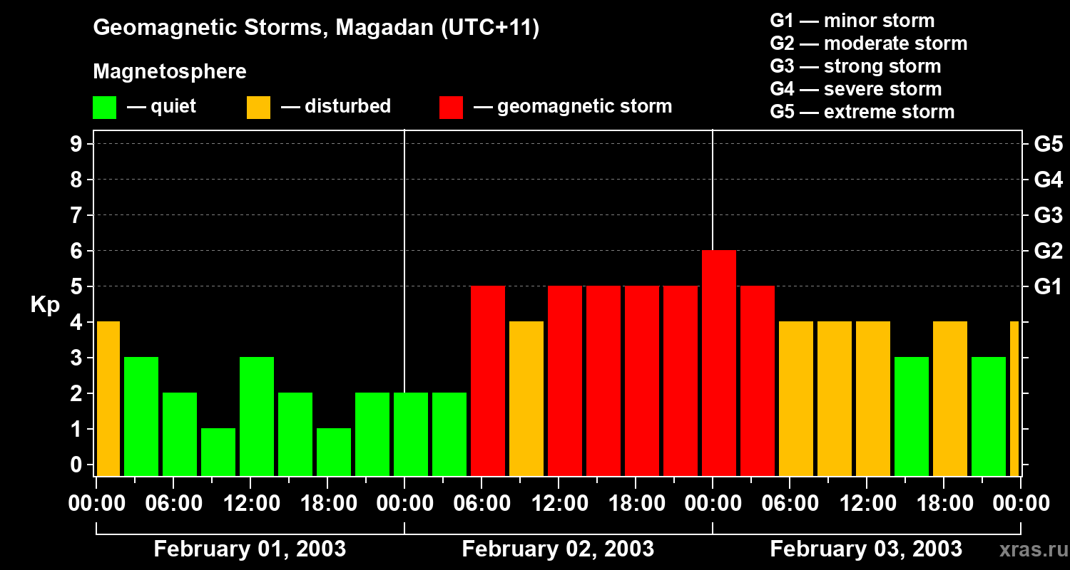 Changes in the geomagnetic index Kp