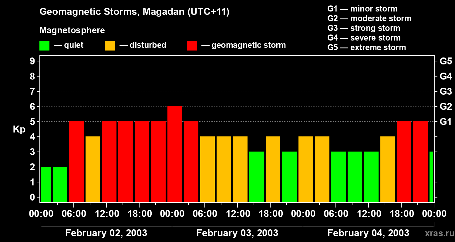 Changes in the geomagnetic index Kp