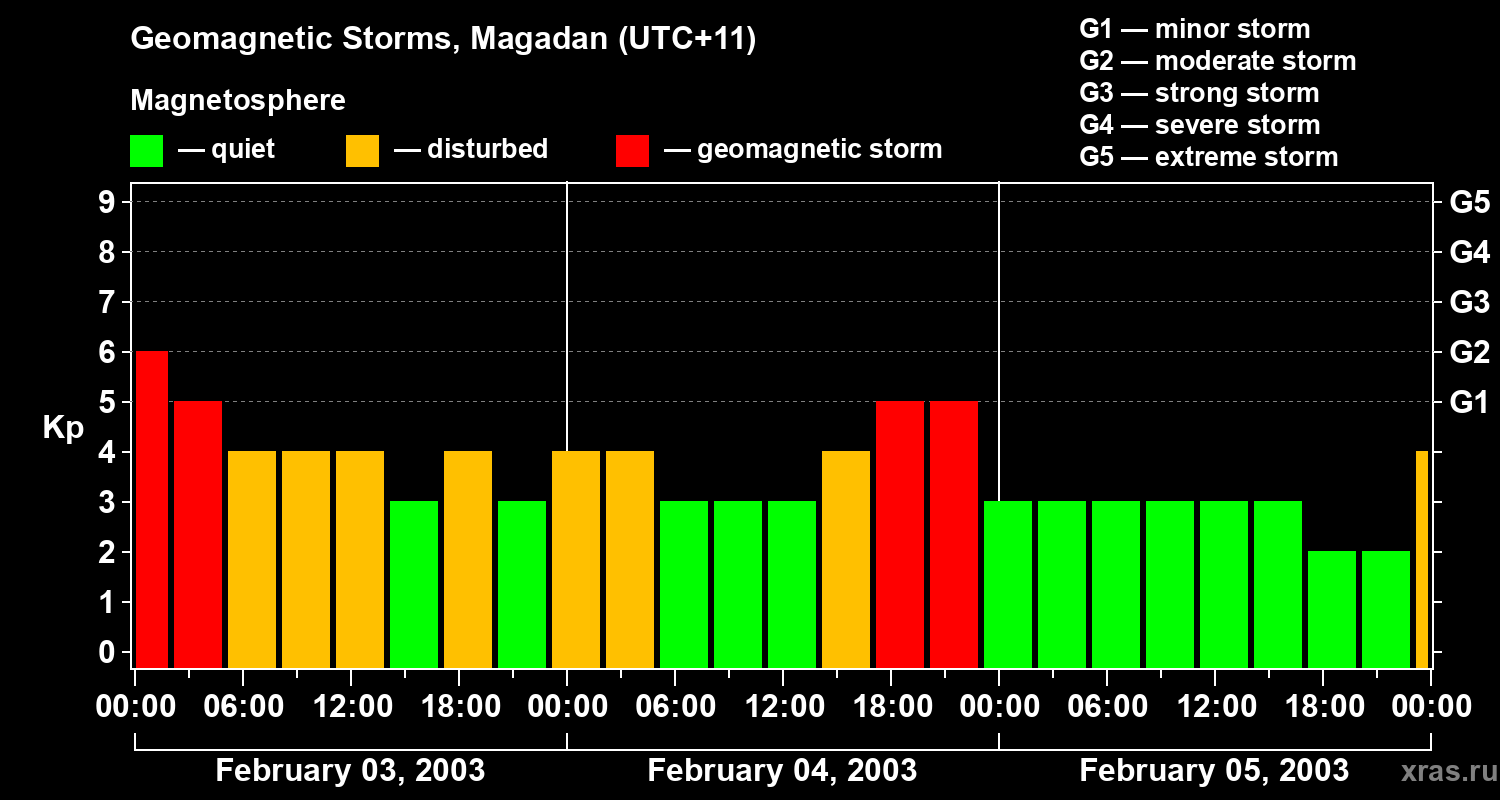 Changes in the geomagnetic index Kp