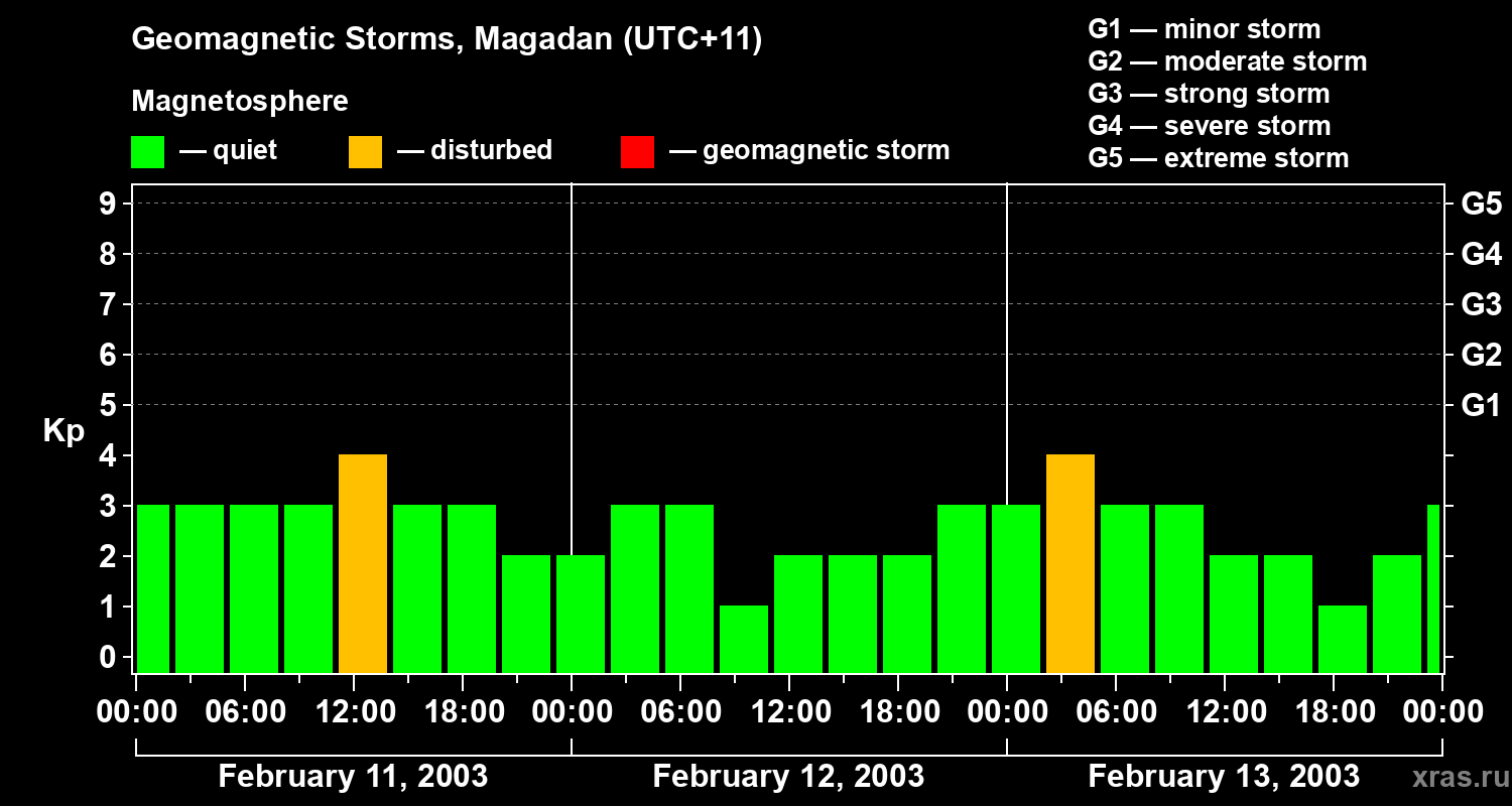 Changes in the geomagnetic index Kp
