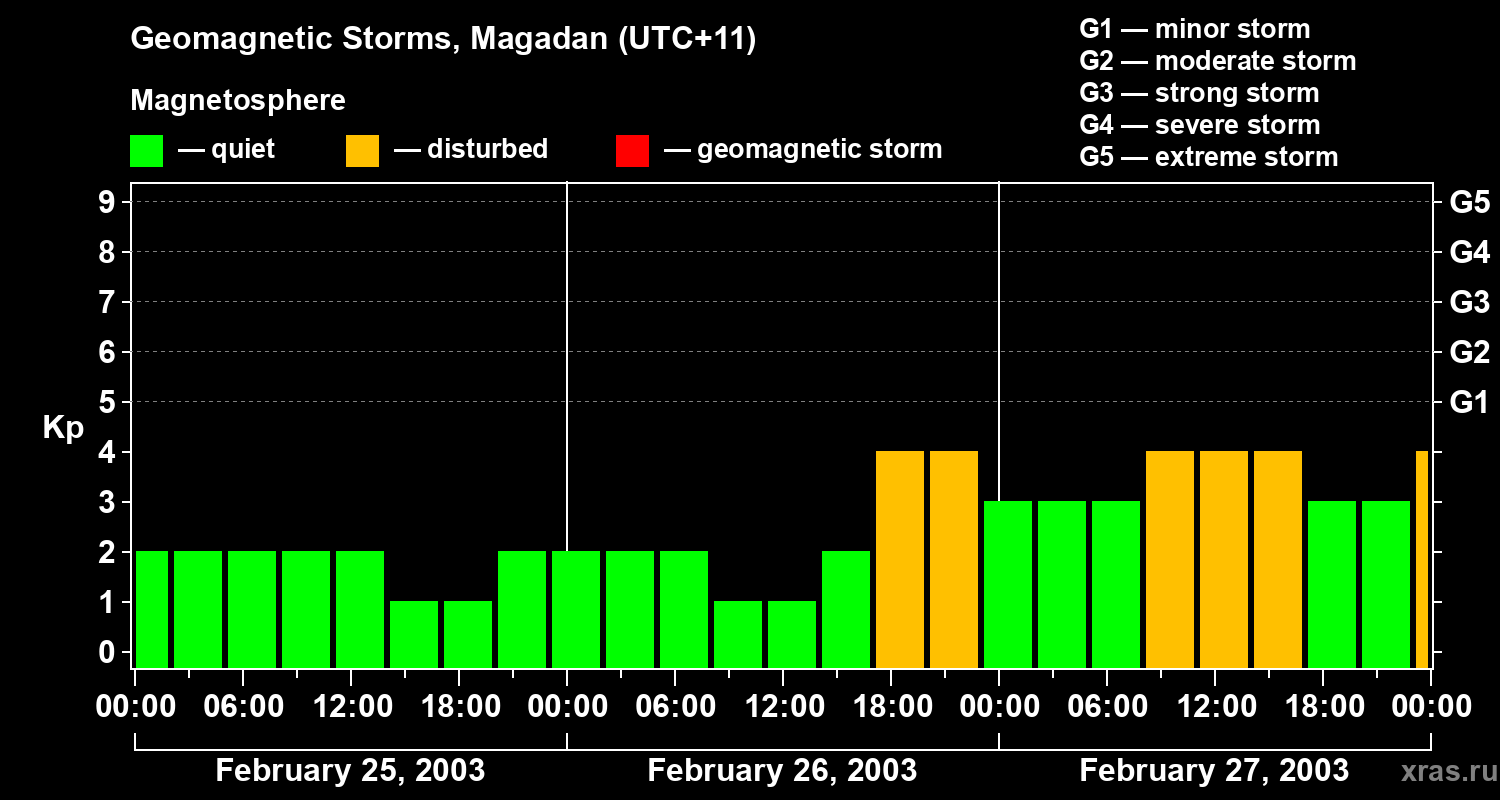 Changes in the geomagnetic index Kp