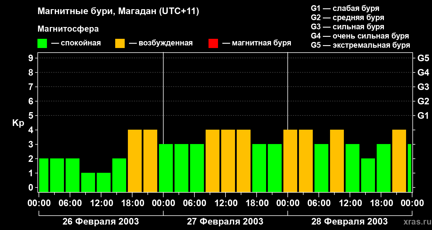 Изменения геомагнитного индекса Kp