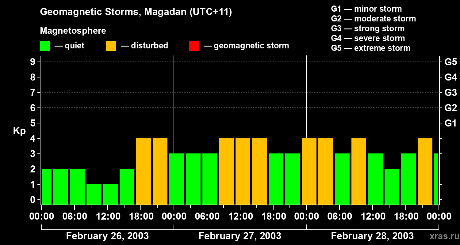 Changes in the geomagnetic index Kp
