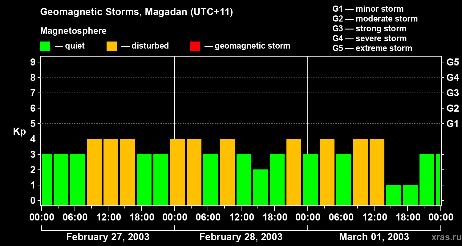 Changes in the geomagnetic index Kp