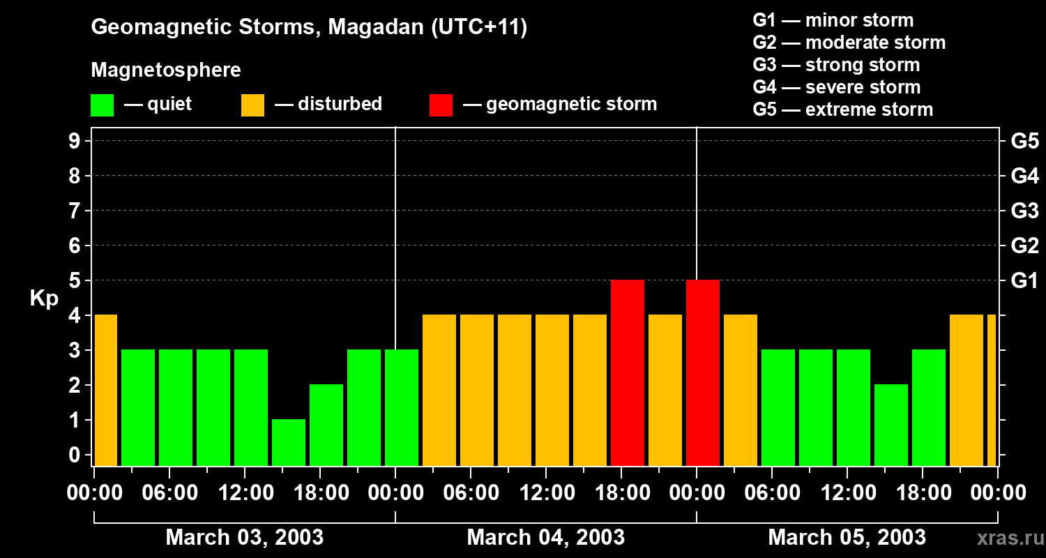 Changes in the geomagnetic index Kp