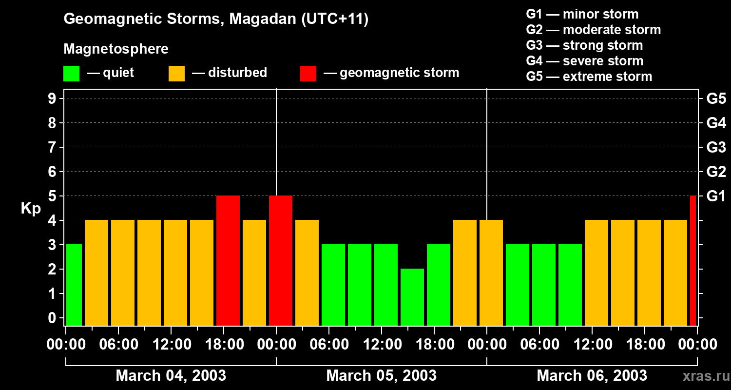 Changes in the geomagnetic index Kp