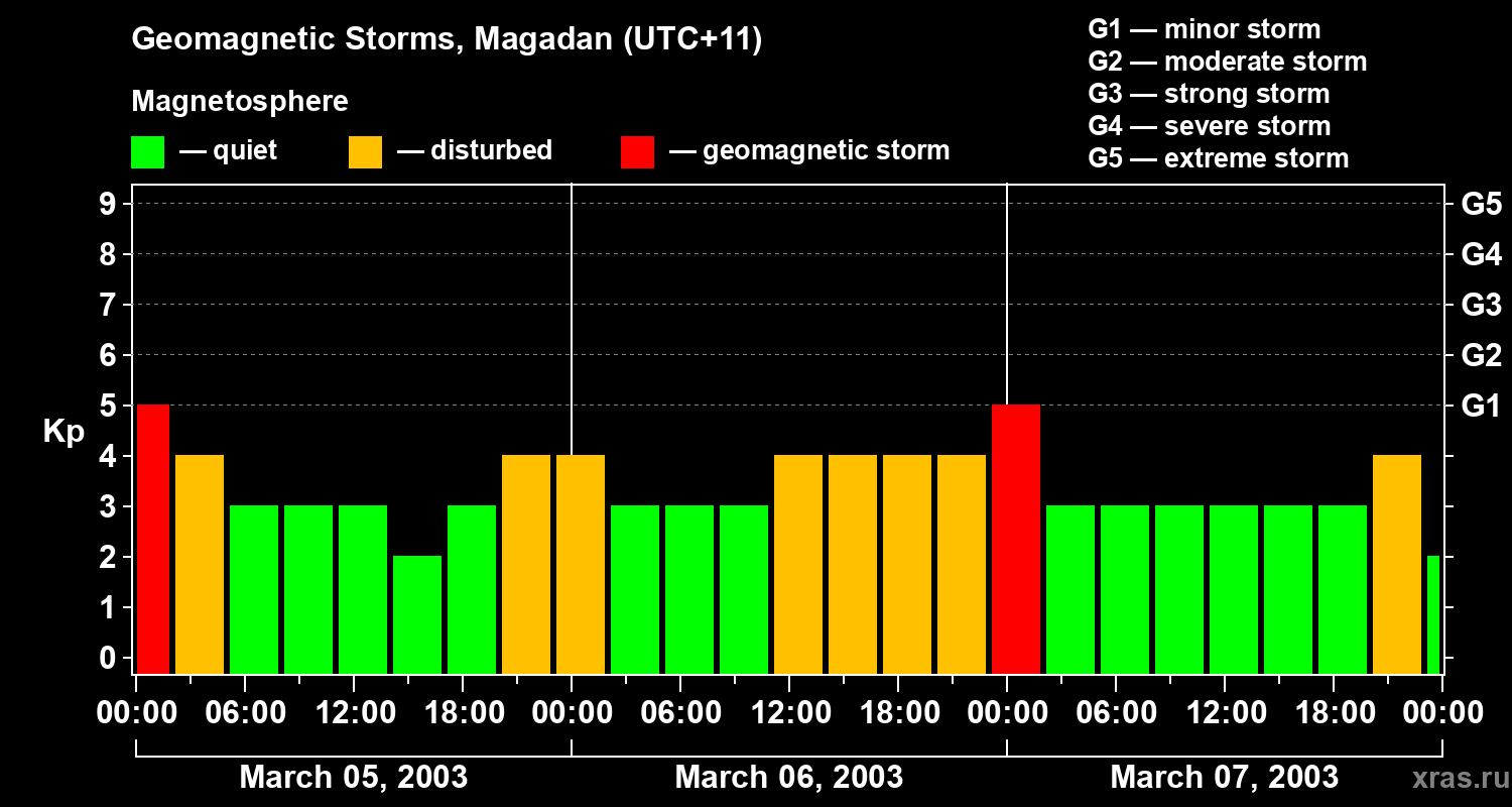 Changes in the geomagnetic index Kp