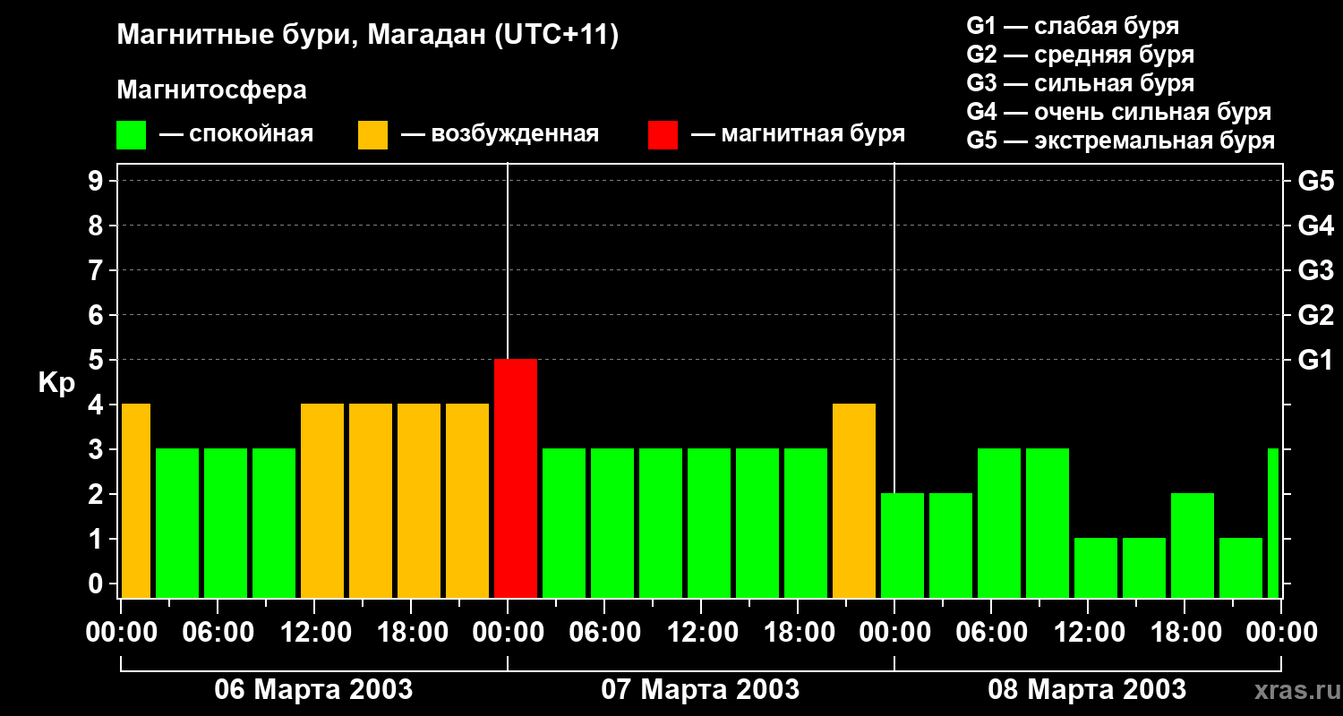 Изменения геомагнитного индекса Kp