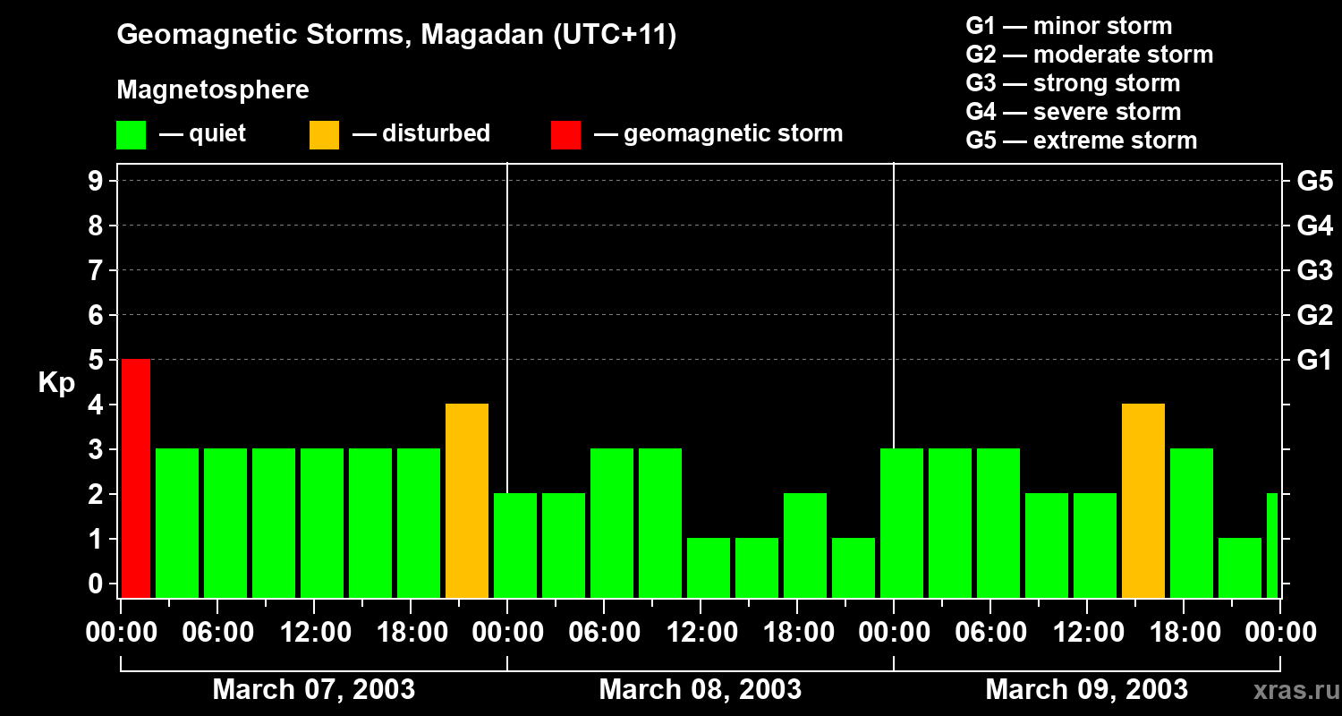 Changes in the geomagnetic index Kp