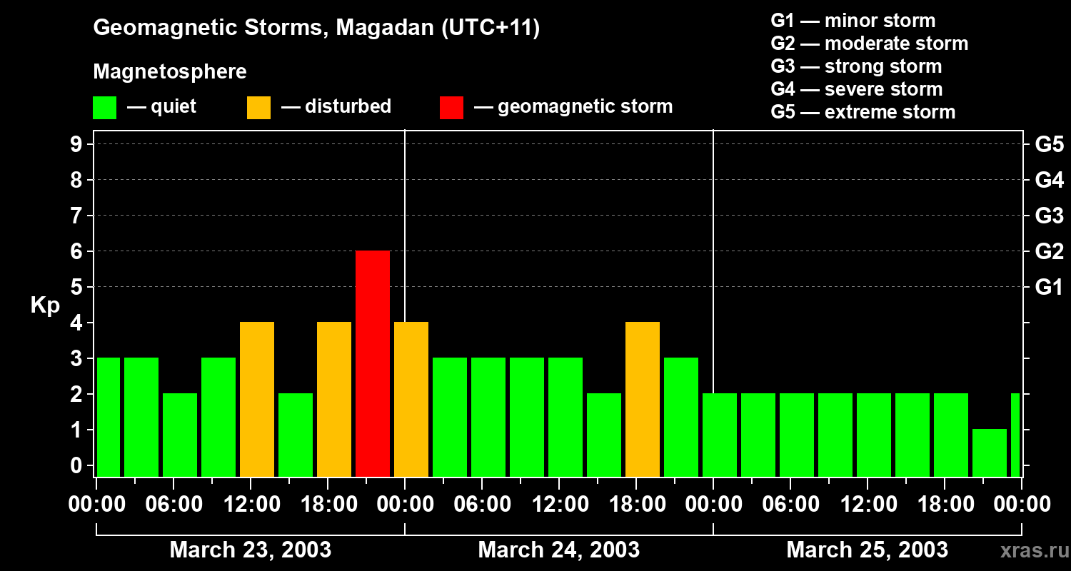 Changes in the geomagnetic index Kp