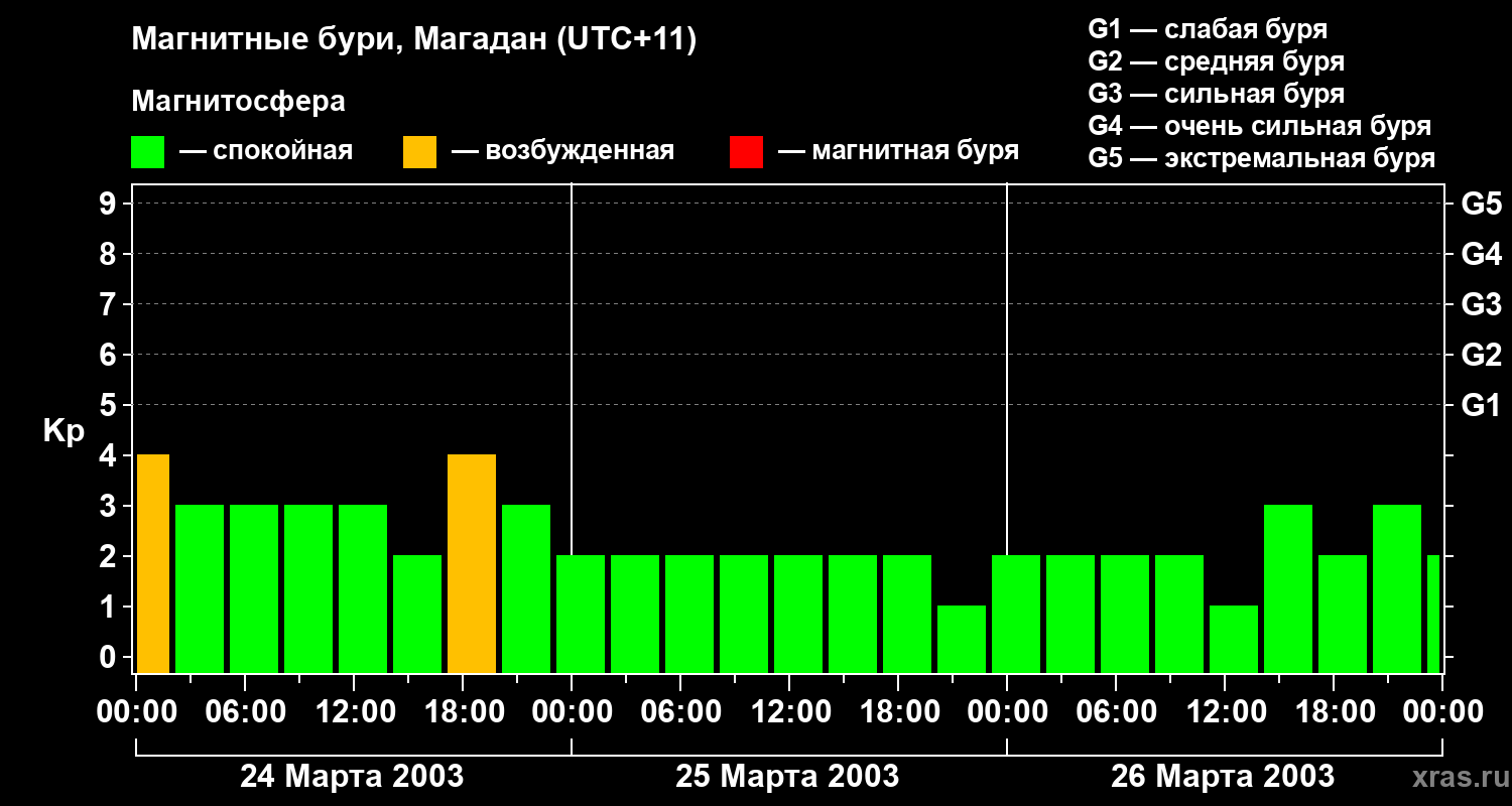 Изменения геомагнитного индекса Kp