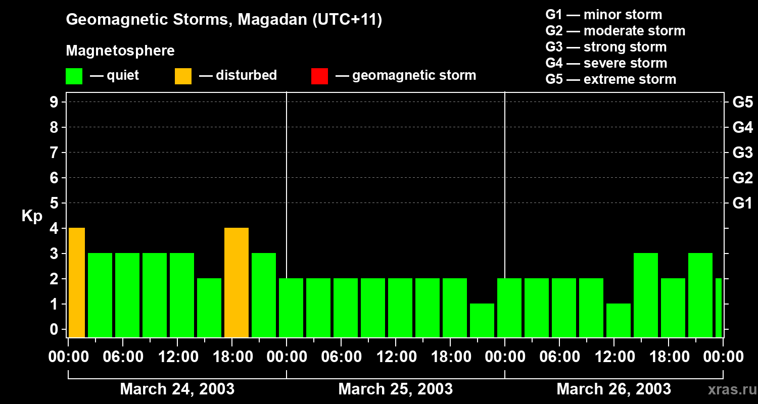 Changes in the geomagnetic index Kp