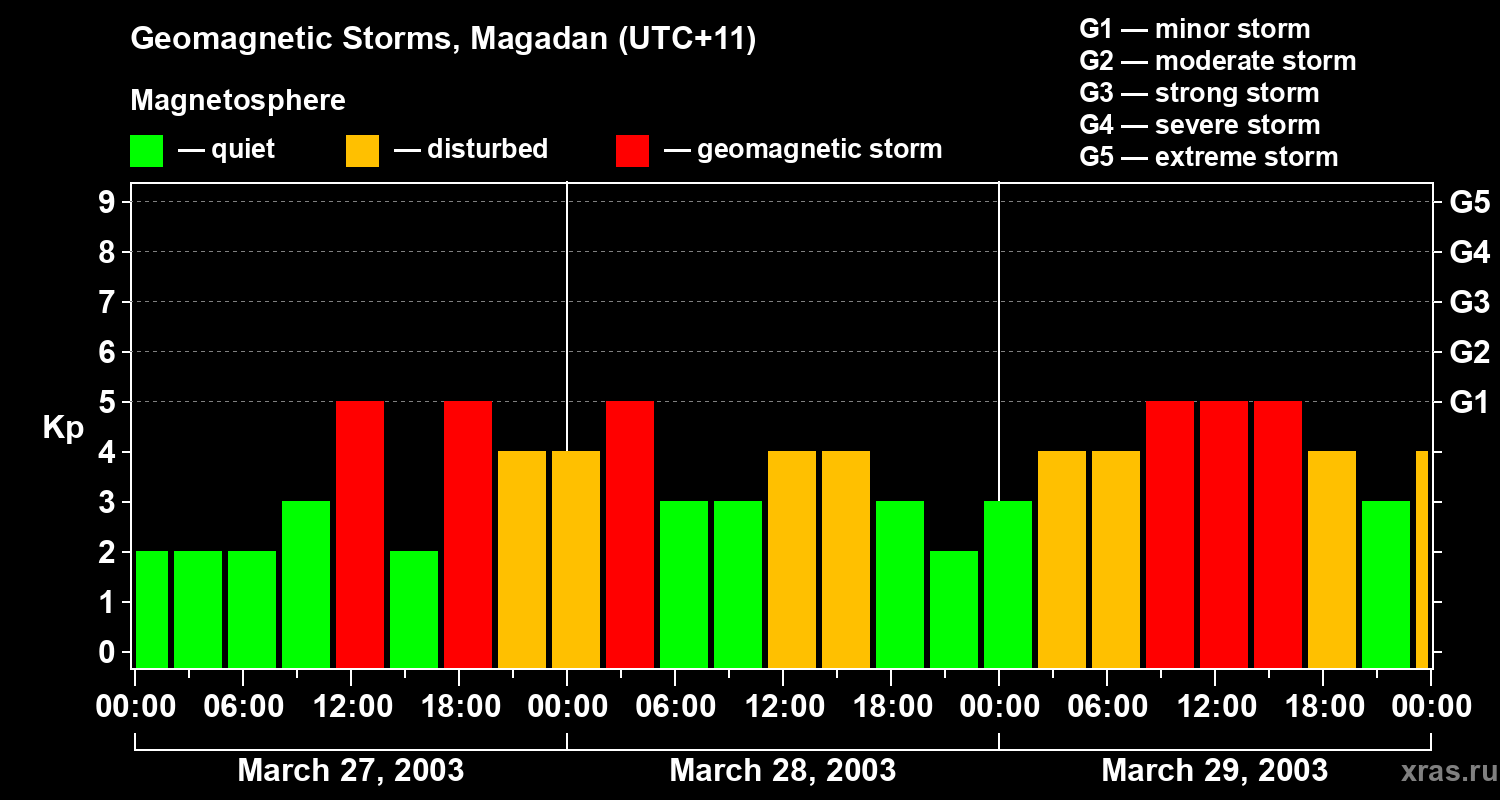 Changes in the geomagnetic index Kp