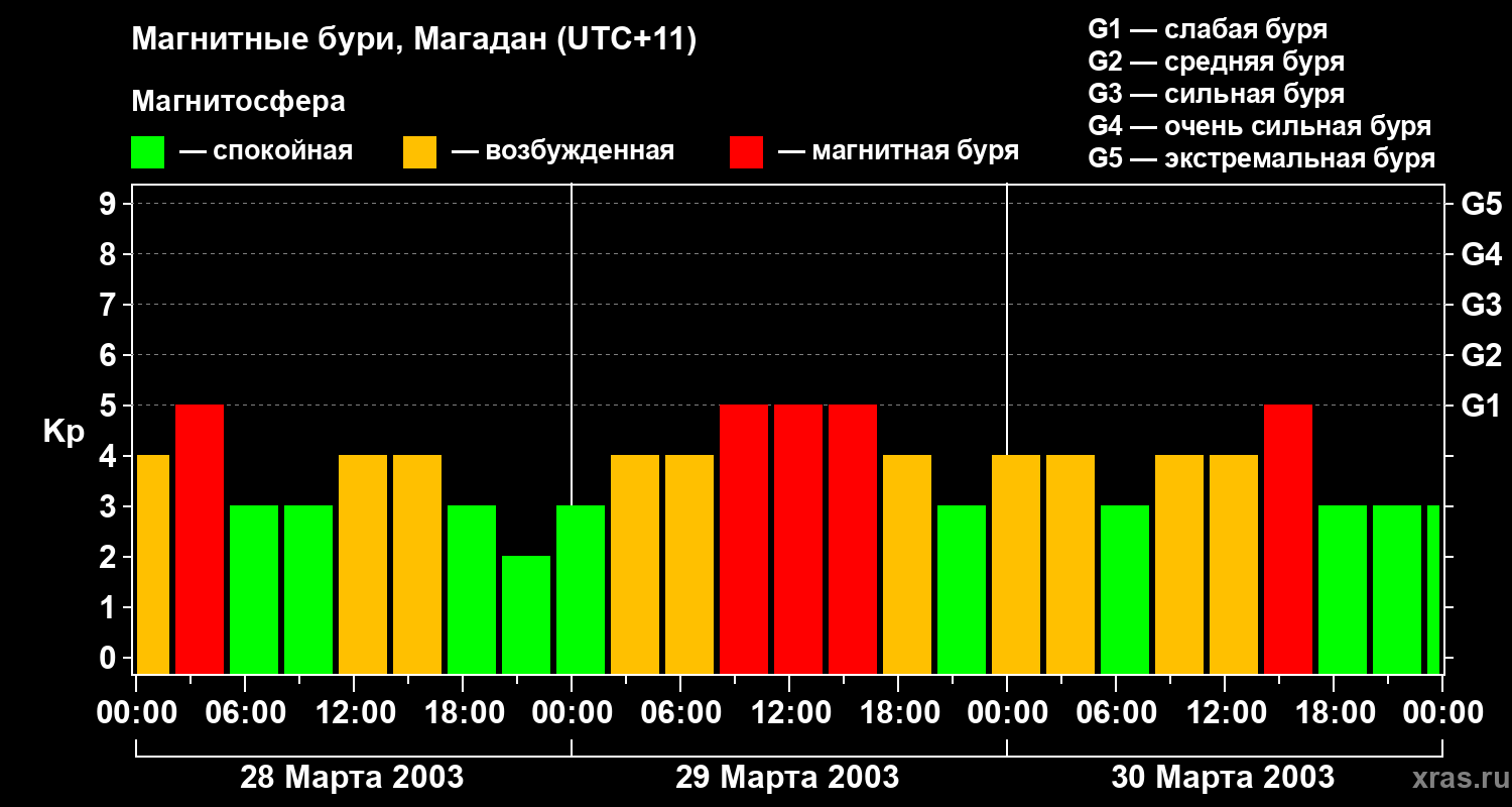 Изменения геомагнитного индекса Kp