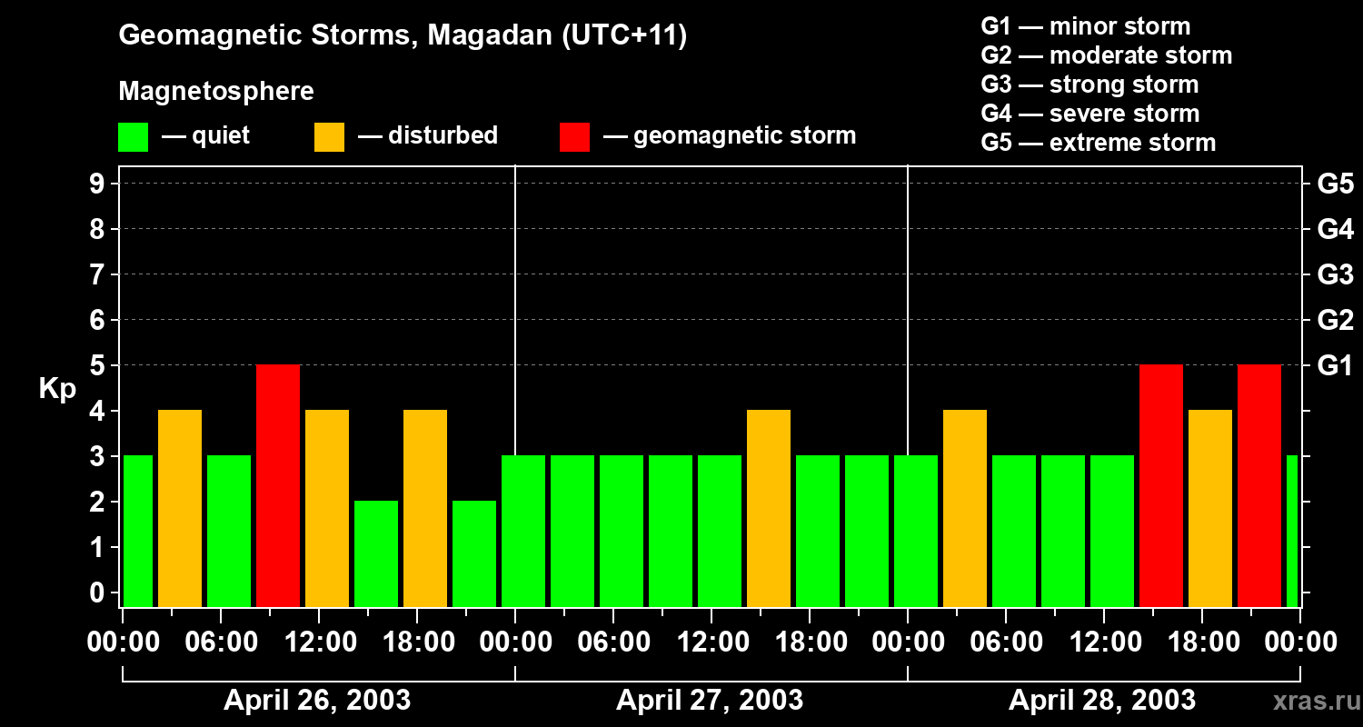 Changes in the geomagnetic index Kp