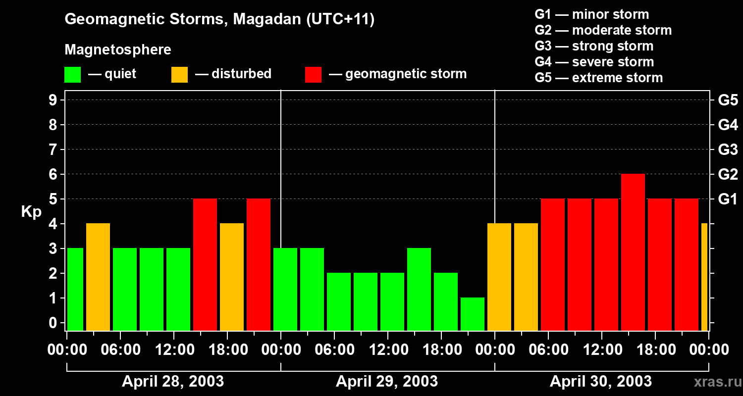 Changes in the geomagnetic index Kp