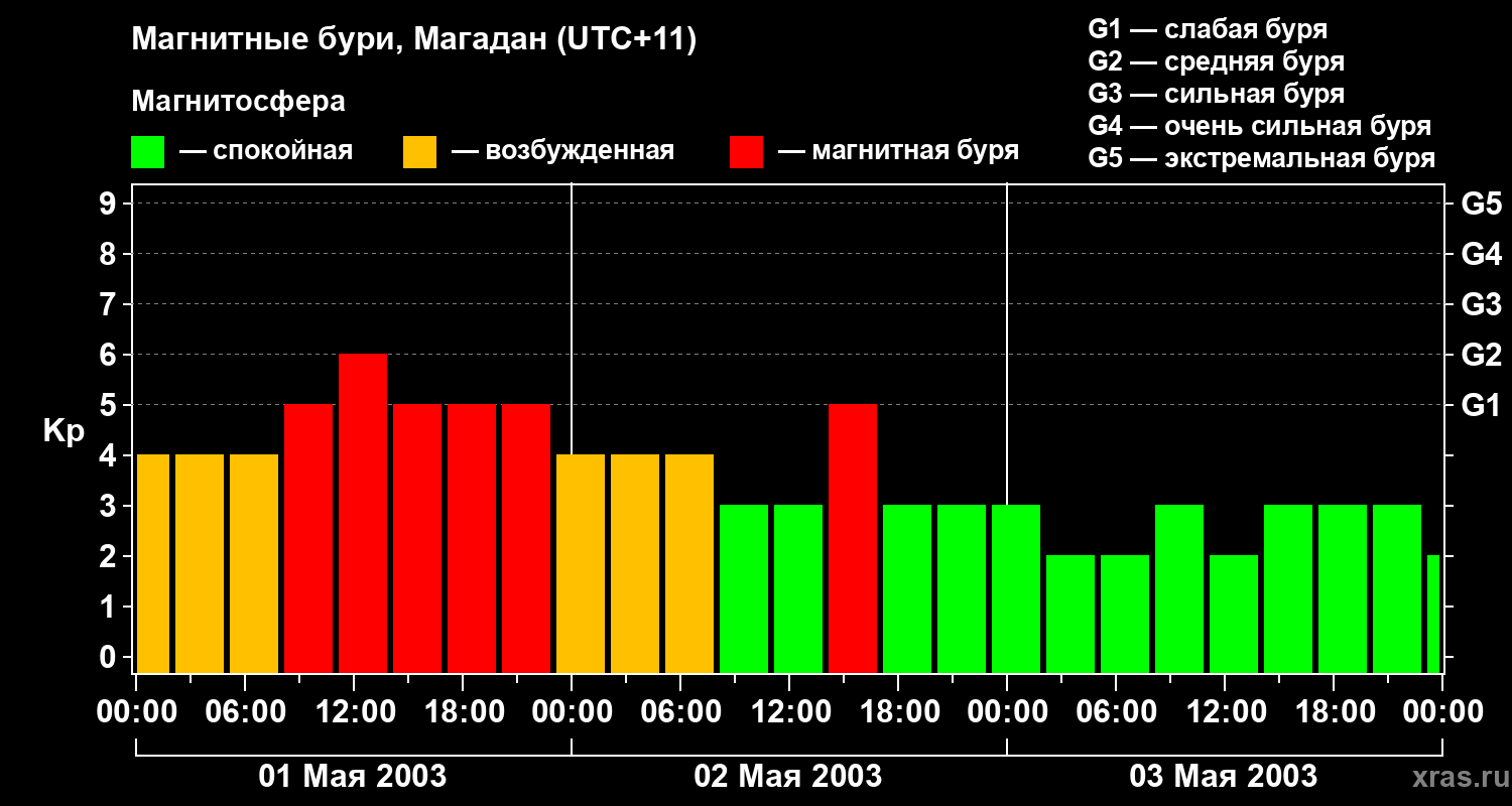 Изменения геомагнитного индекса Kp