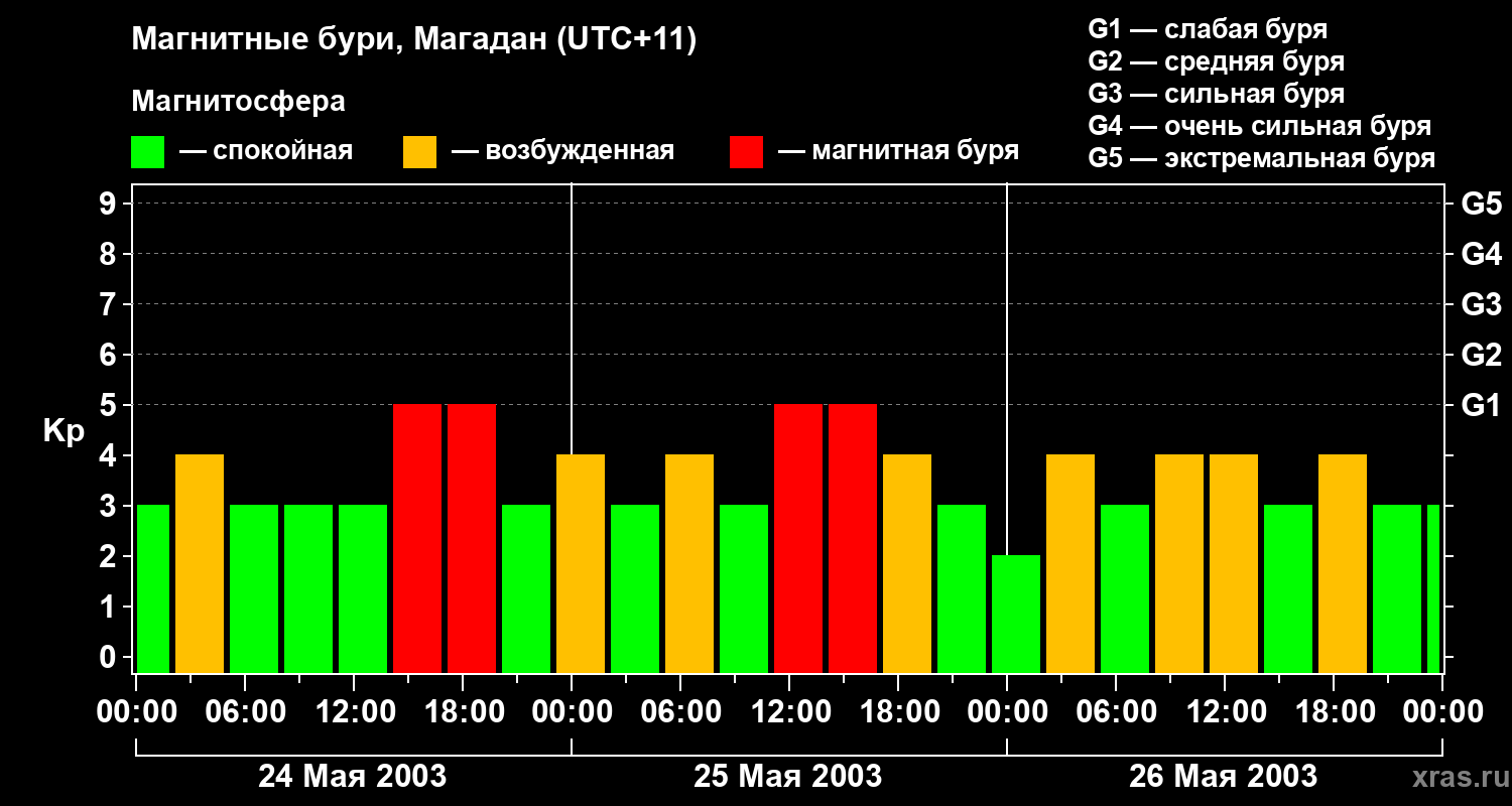 Изменения геомагнитного индекса Kp