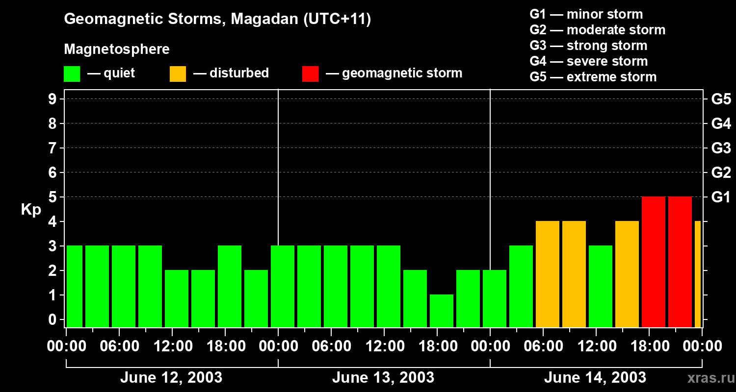 Changes in the geomagnetic index Kp