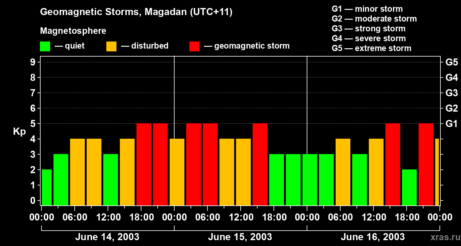 Changes in the geomagnetic index Kp