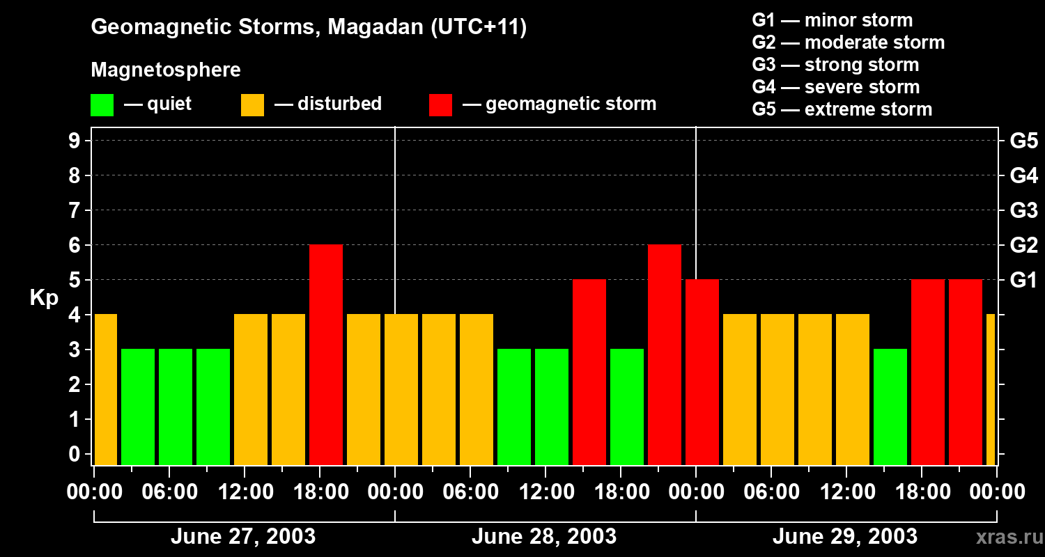 Changes in the geomagnetic index Kp