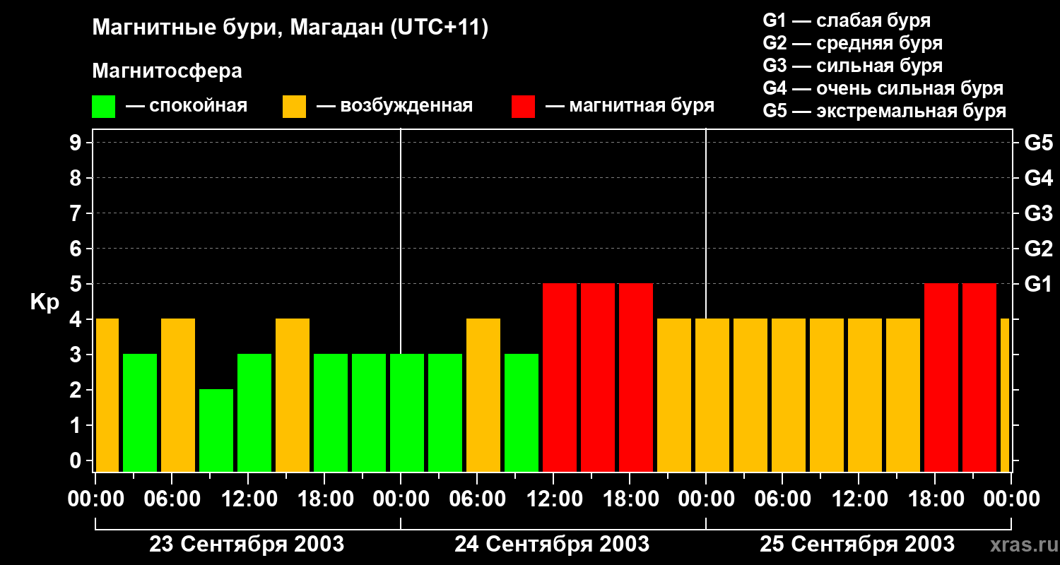 Изменения геомагнитного индекса Kp