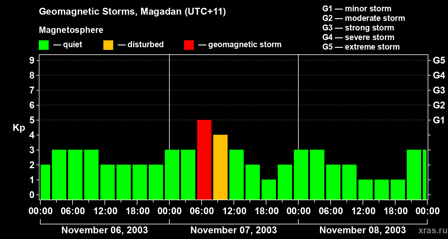 Changes in the geomagnetic index Kp
