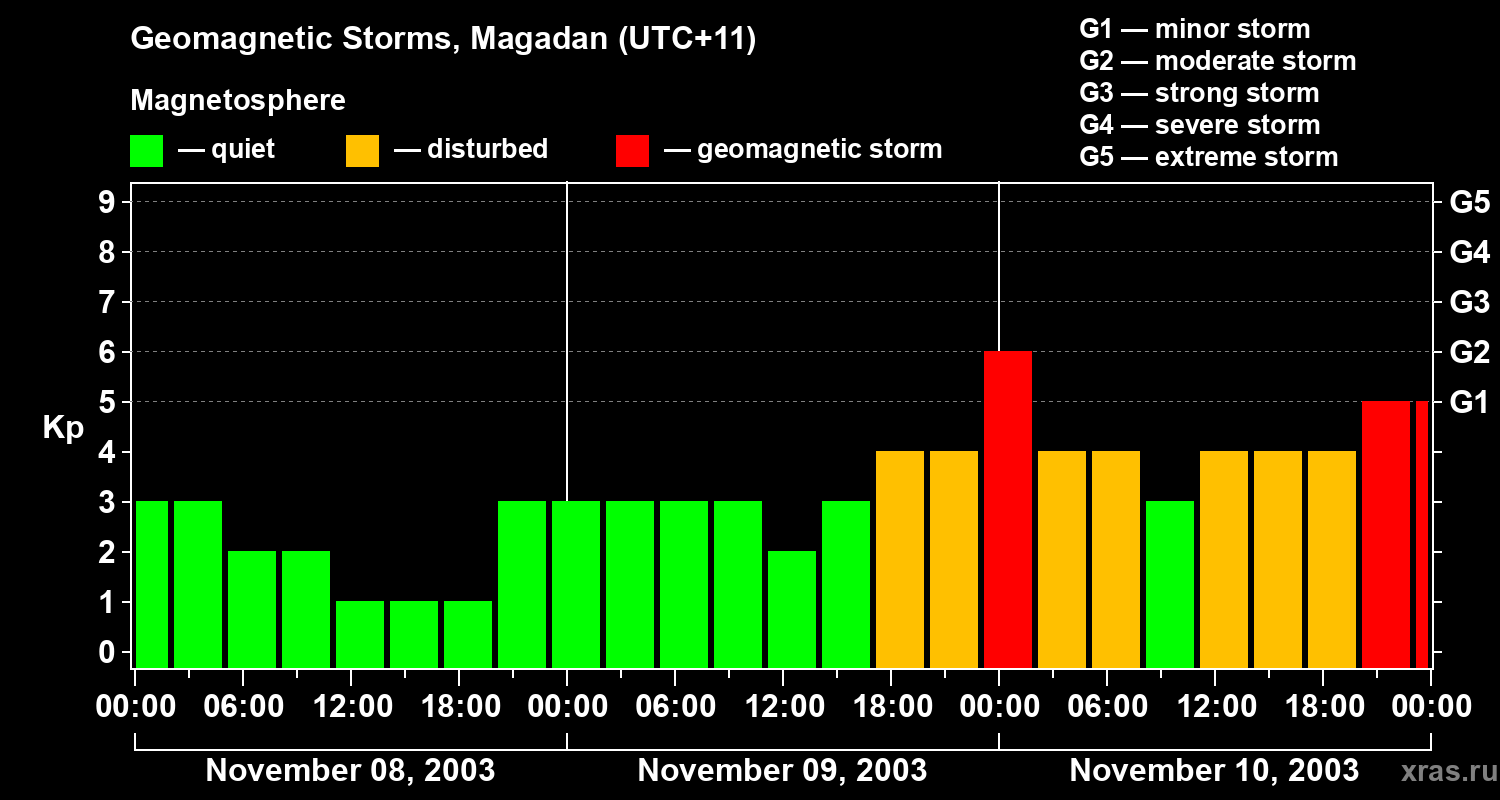 Changes in the geomagnetic index Kp