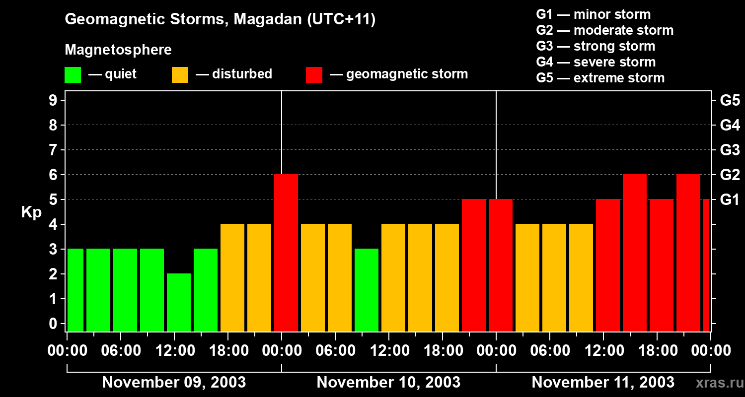 Changes in the geomagnetic index Kp