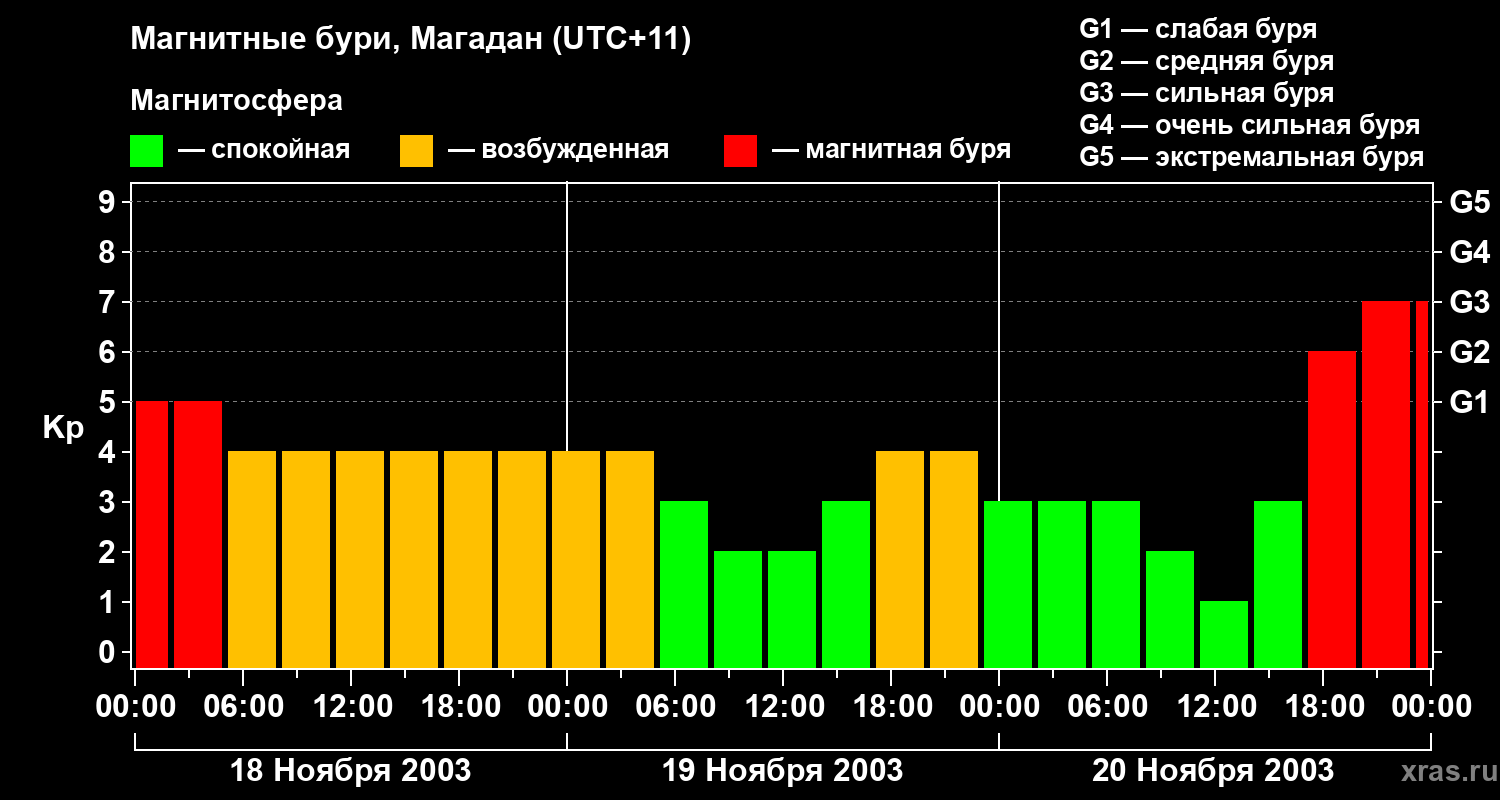Изменения геомагнитного индекса Kp