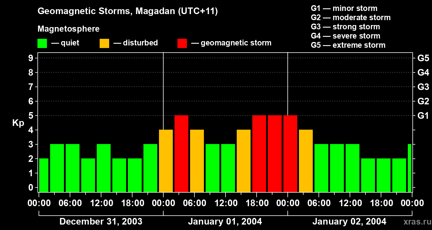 Changes in the geomagnetic index Kp
