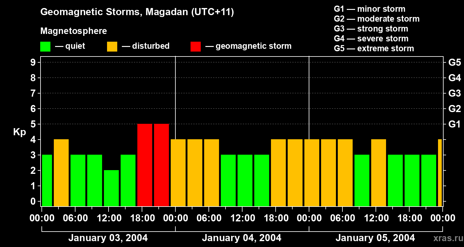 Changes in the geomagnetic index Kp