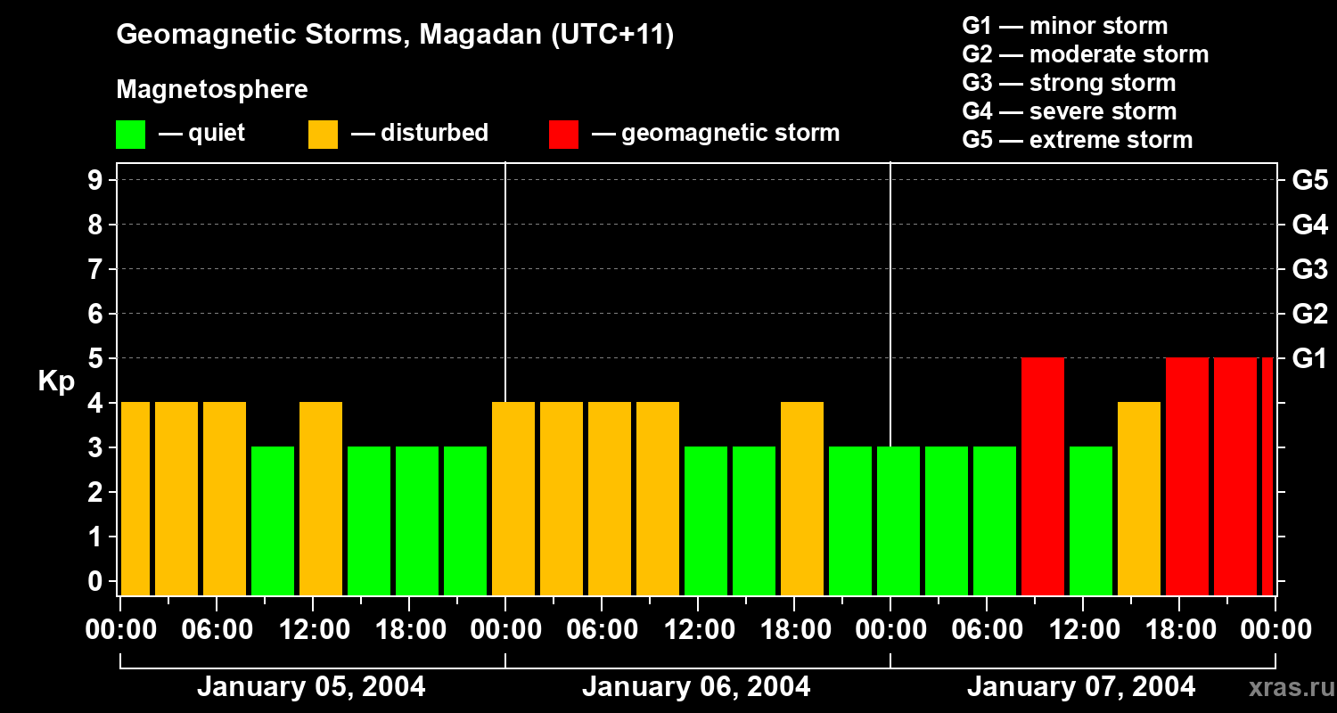 Changes in the geomagnetic index Kp
