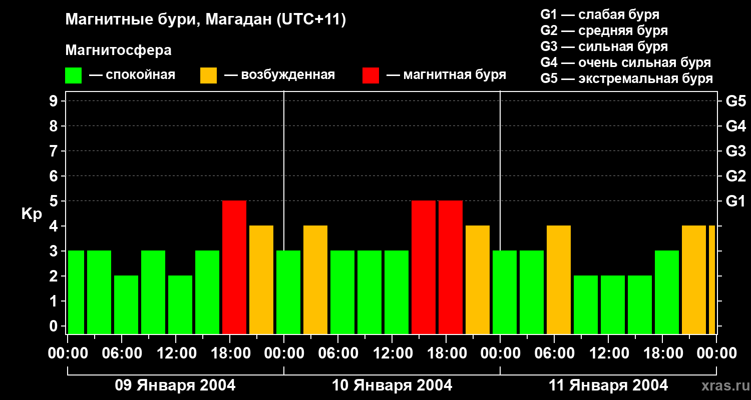 Изменения геомагнитного индекса Kp