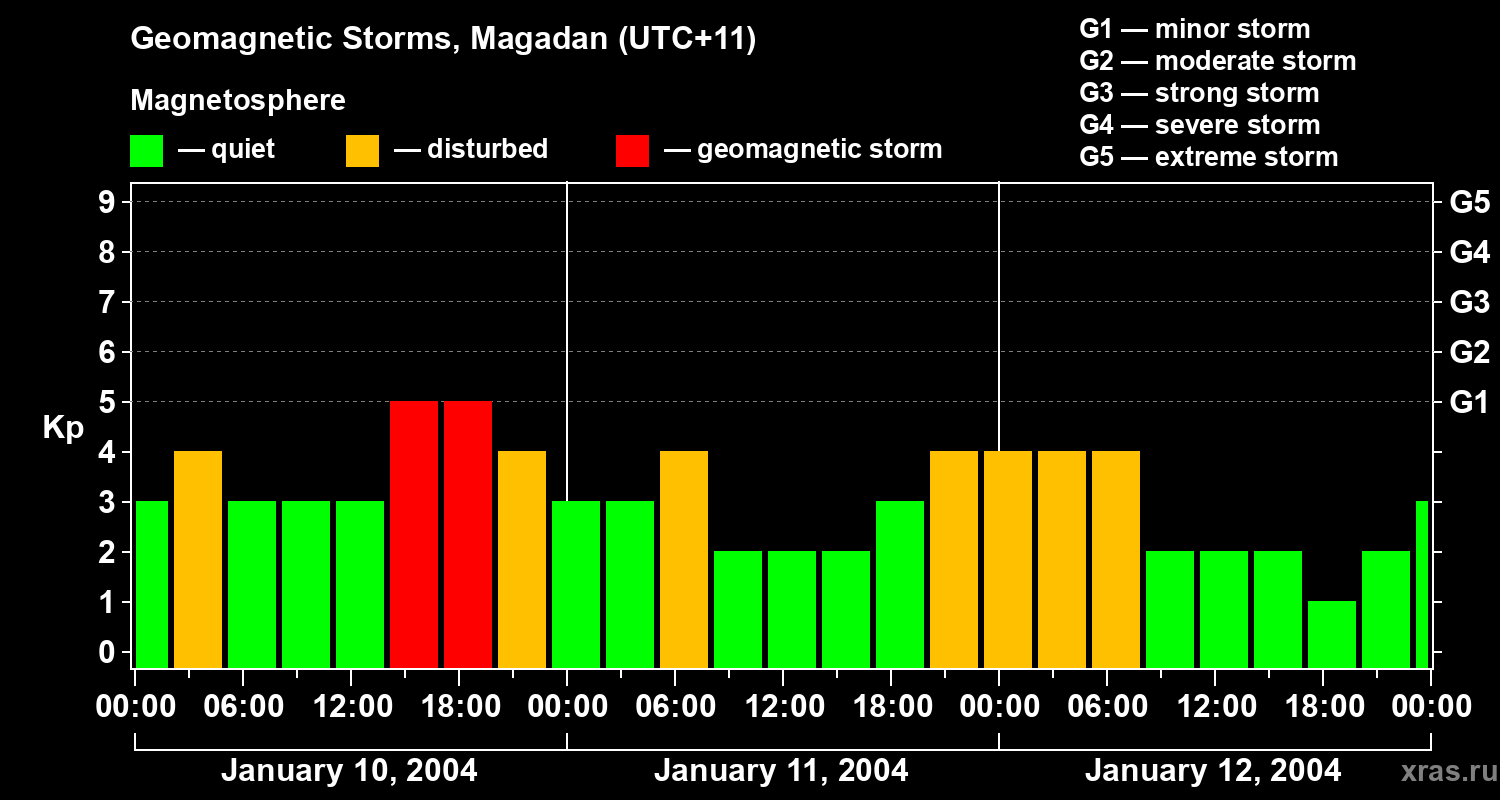 Changes in the geomagnetic index Kp