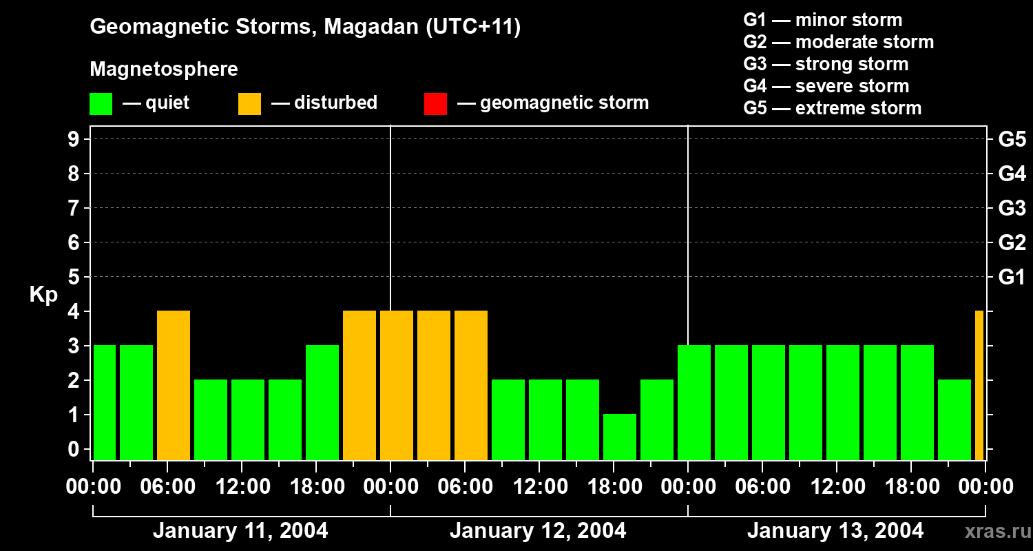 Changes in the geomagnetic index Kp