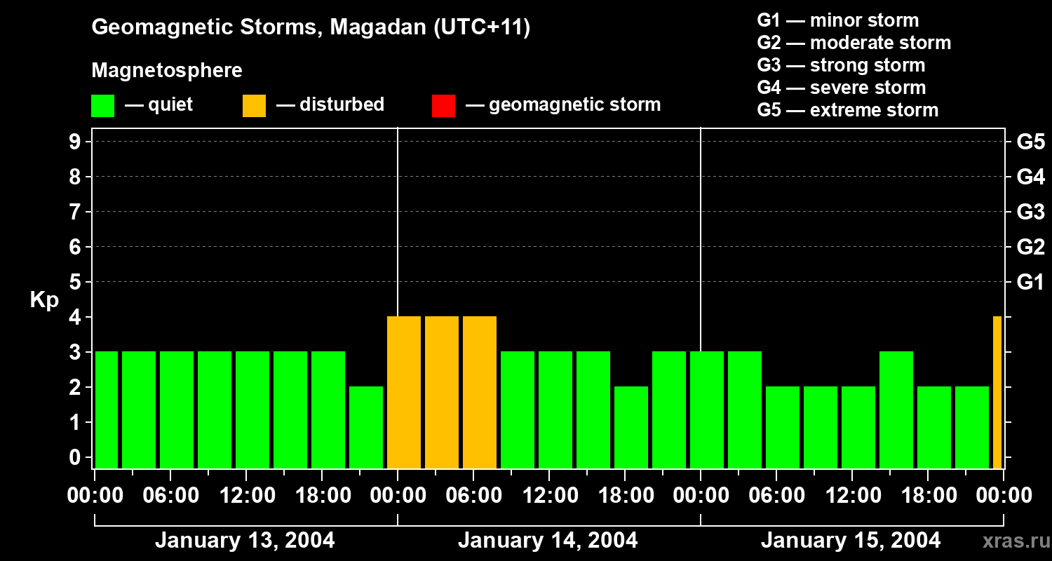 Changes in the geomagnetic index Kp