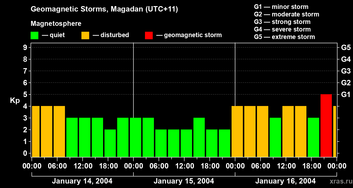 Changes in the geomagnetic index Kp