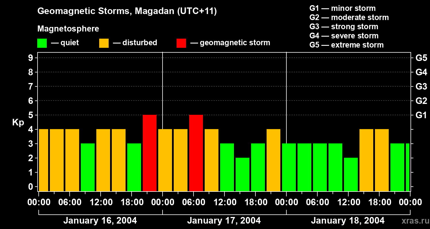 Changes in the geomagnetic index Kp