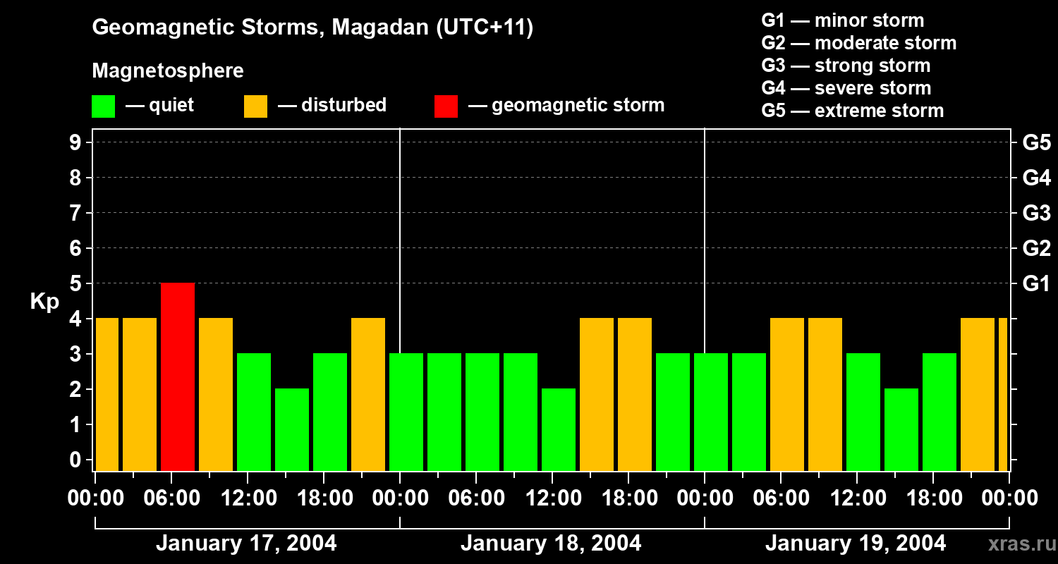 Changes in the geomagnetic index Kp