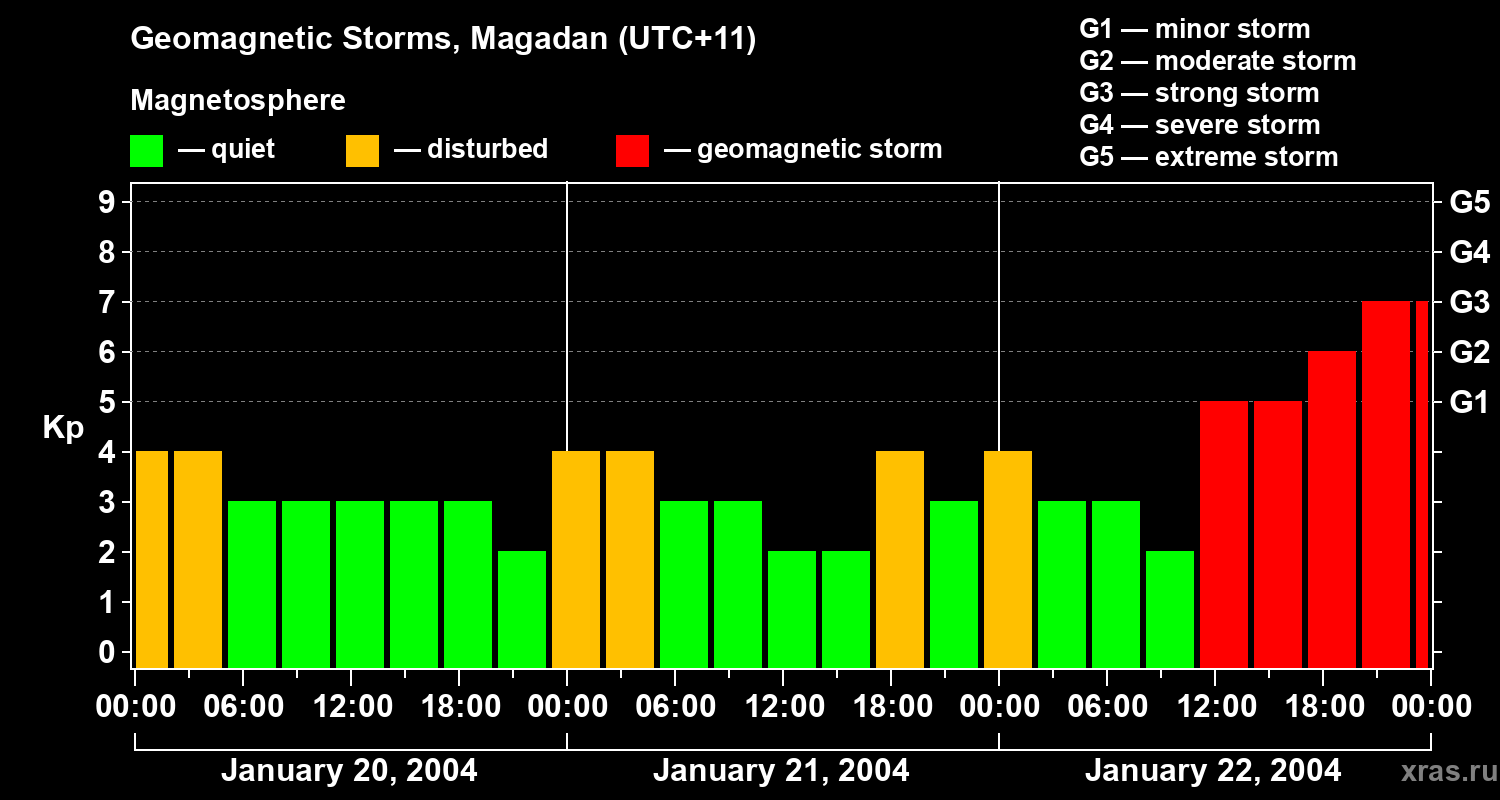 Changes in the geomagnetic index Kp