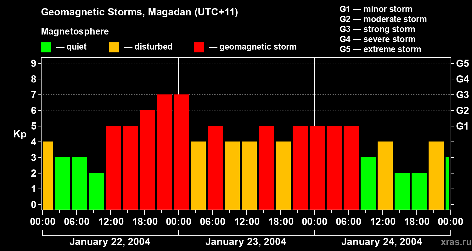 Changes in the geomagnetic index Kp